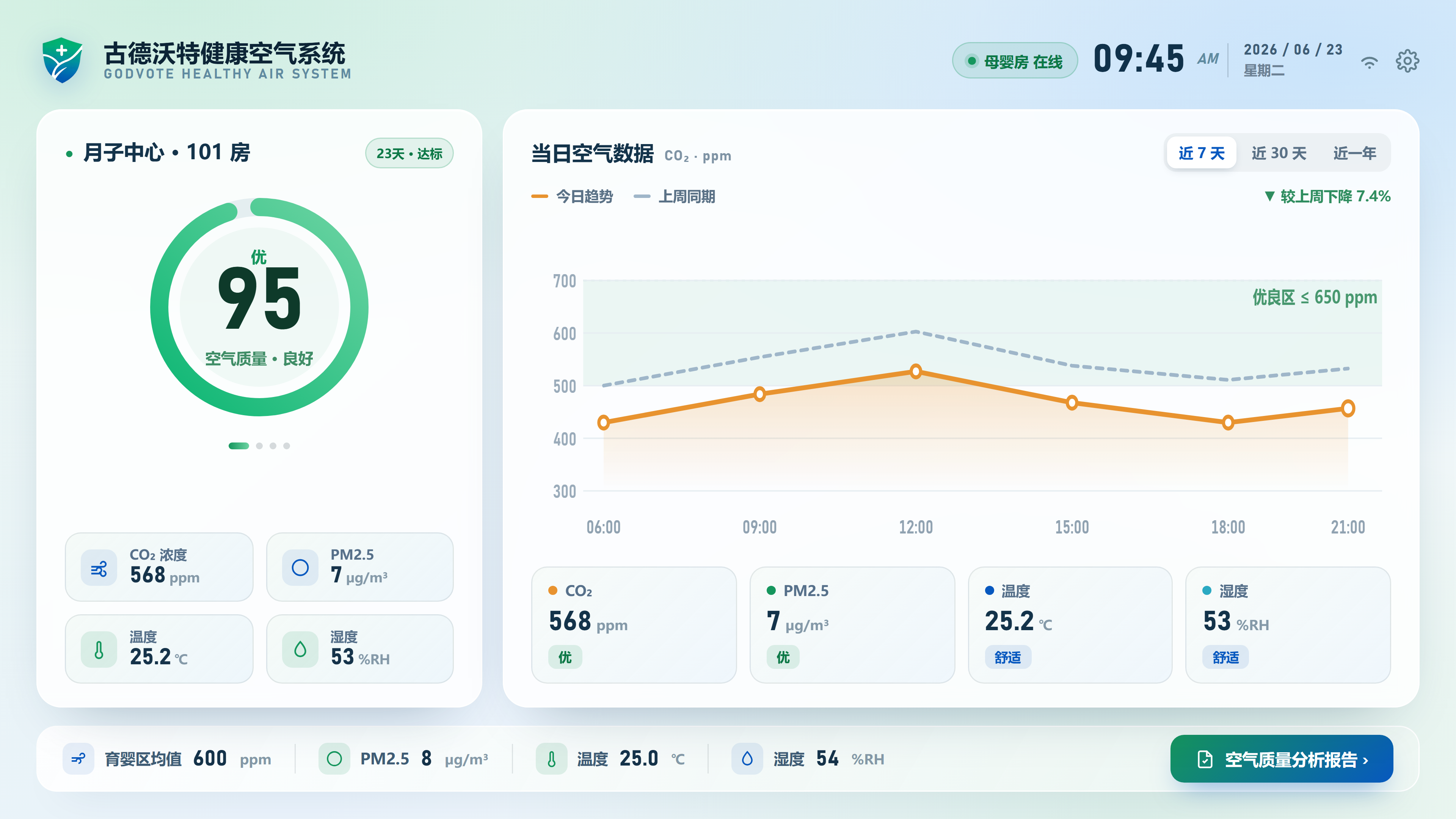 月子中心空气监控大屏